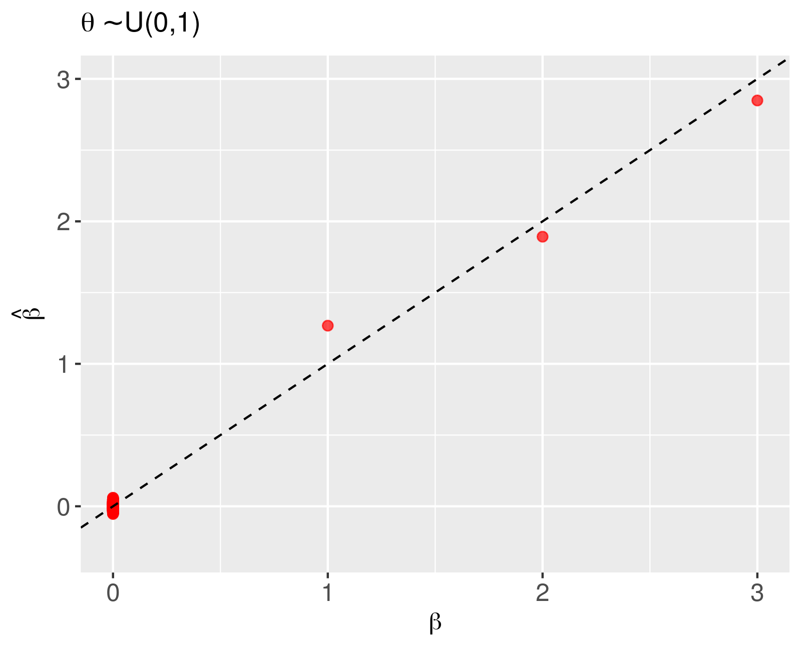 Modal estimates of the regression coefficients