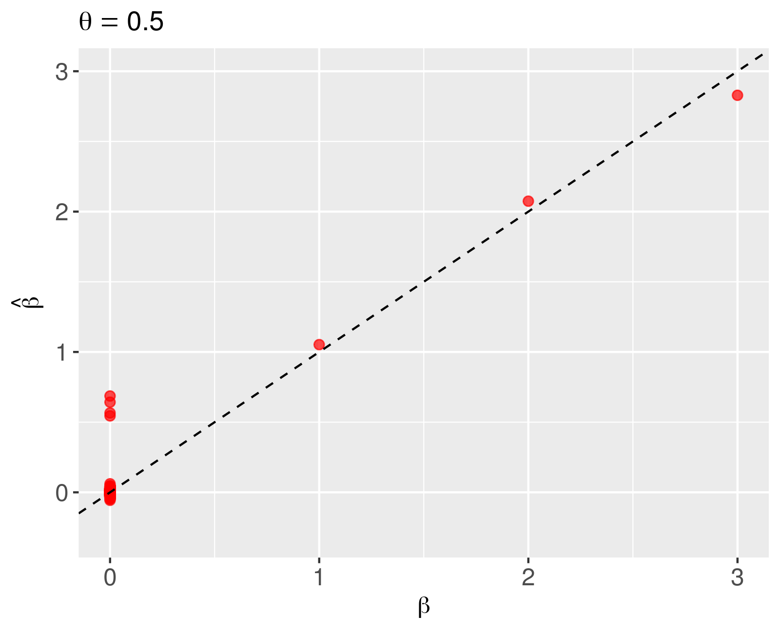 Modal estimates of the regression coefficients